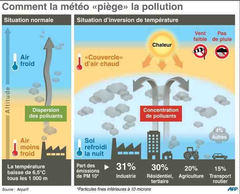 Quels sont les différents types de pollution?